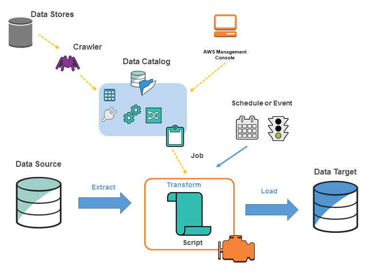 Glue Environment Architecture